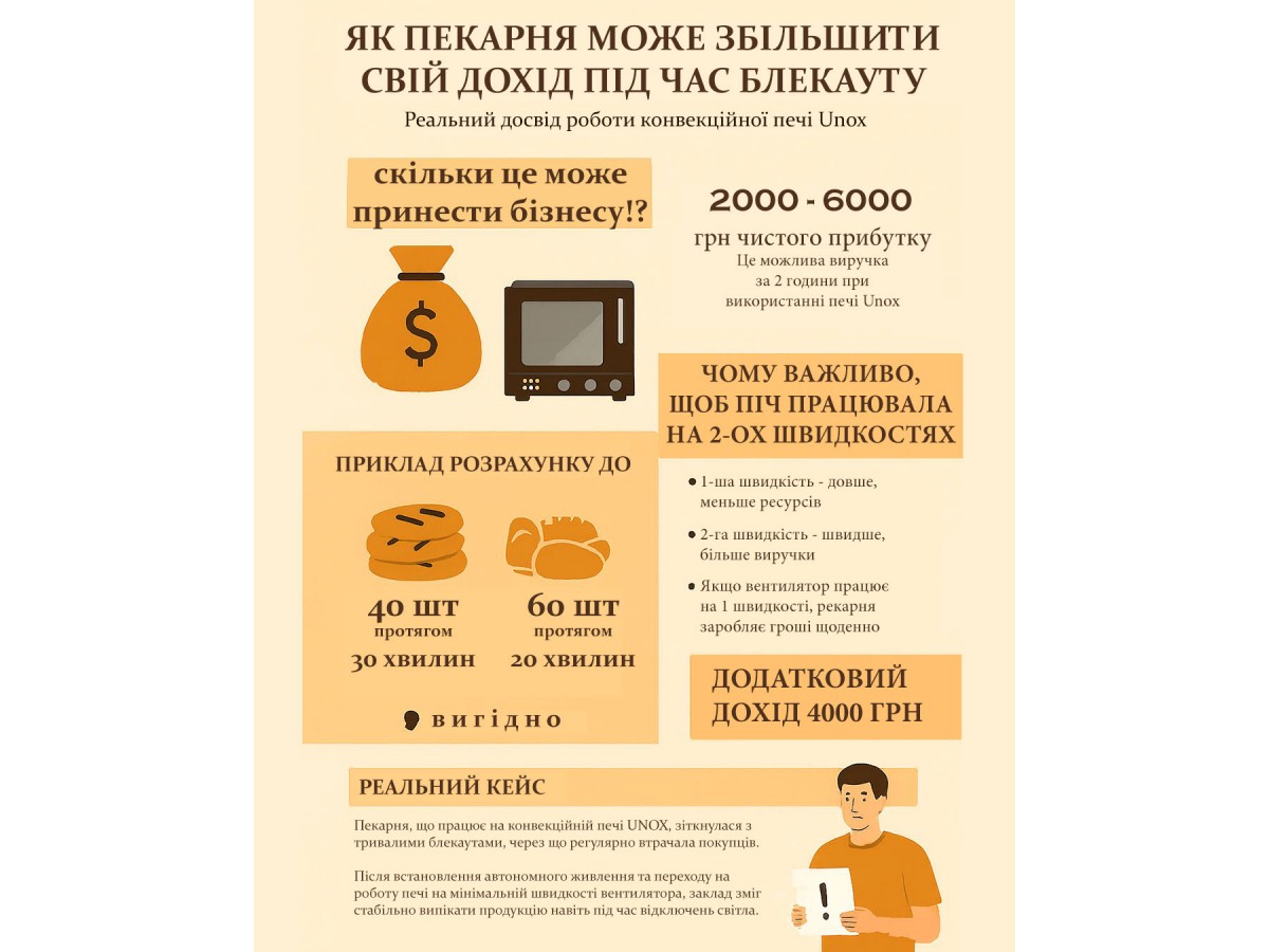 UNOX: как пекарня зарабатывает во время блекаута — Retail5