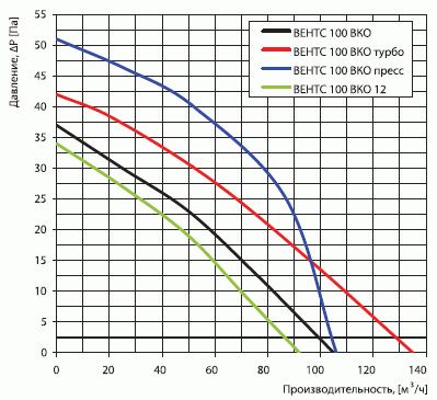 Діаграма залежності витрати повітря від втрати тиску вентилятора